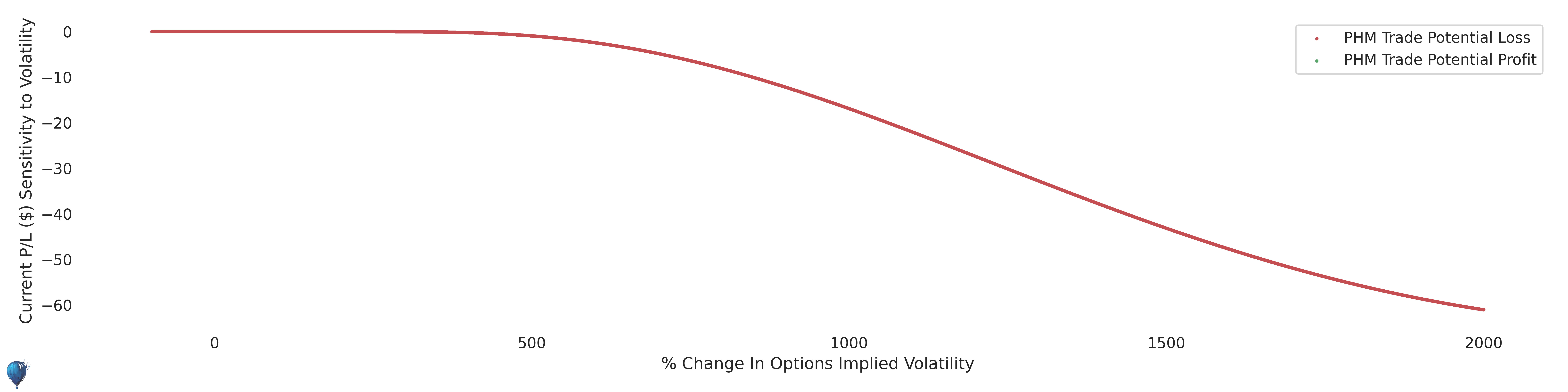 PHM trade sensitivity to volatility