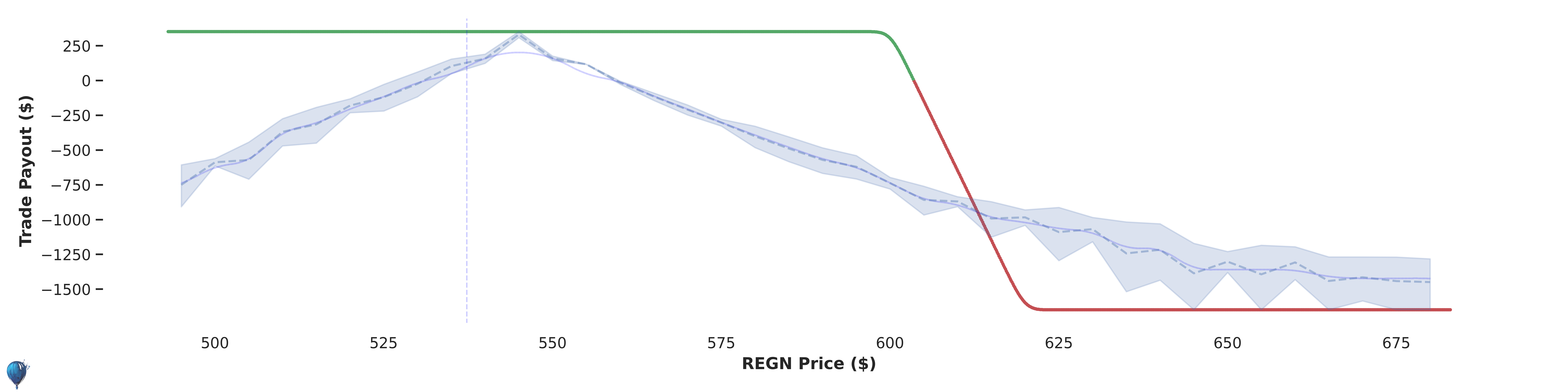 REGN trade payout at expiration