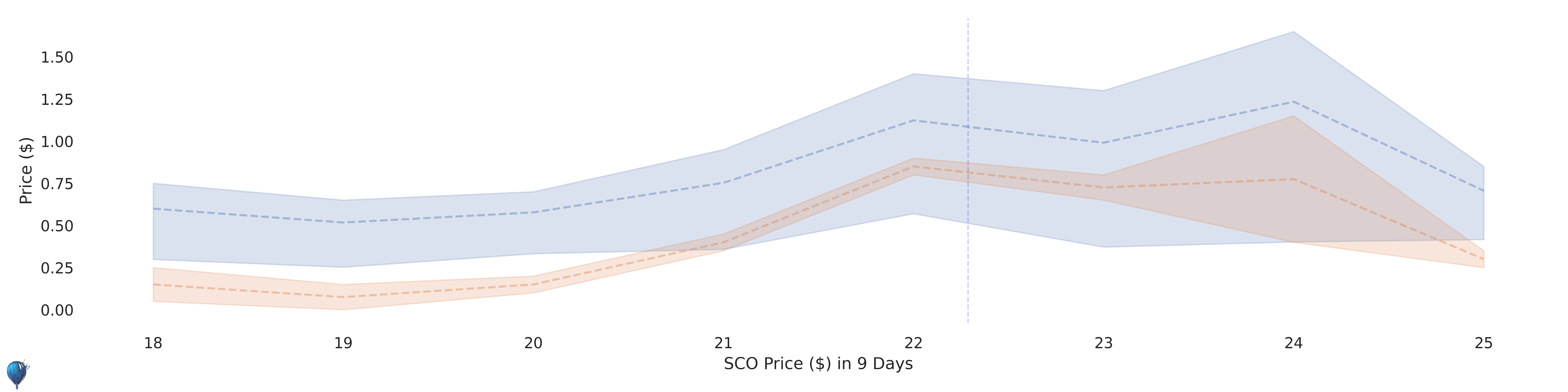 SCO current options pricing