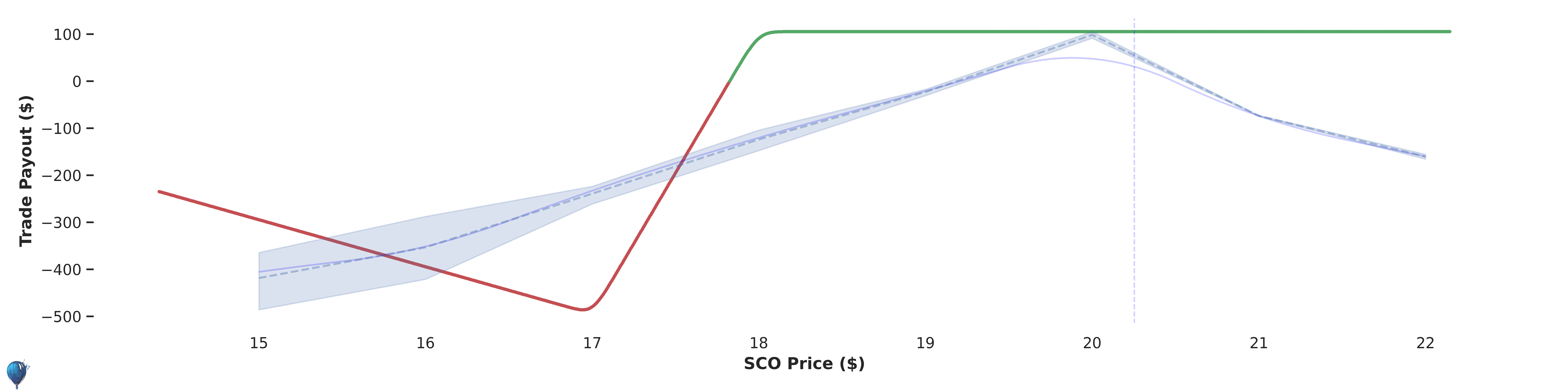 SCO trade payout at expiration