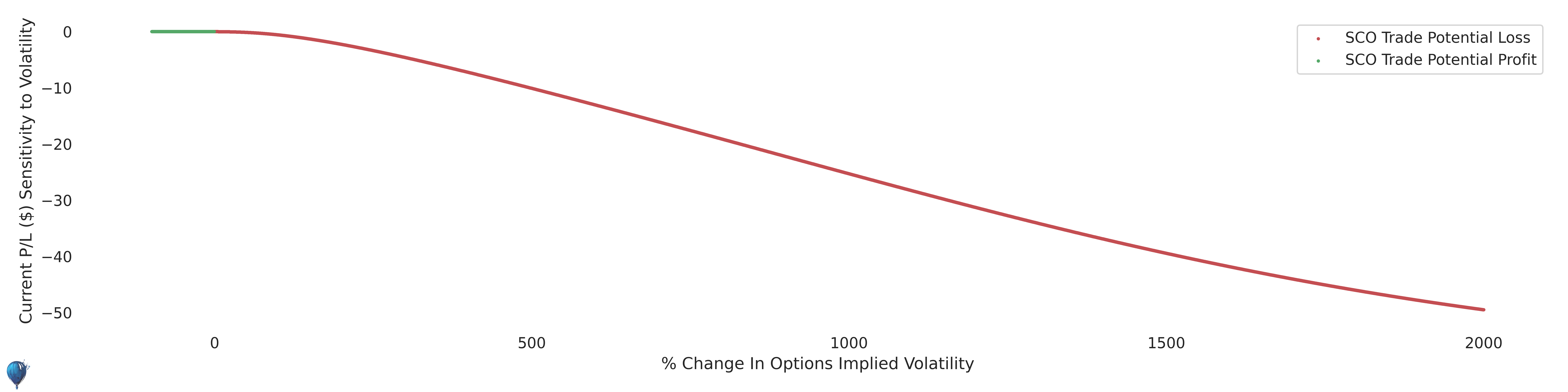 SCO trade sensitivity to volatility