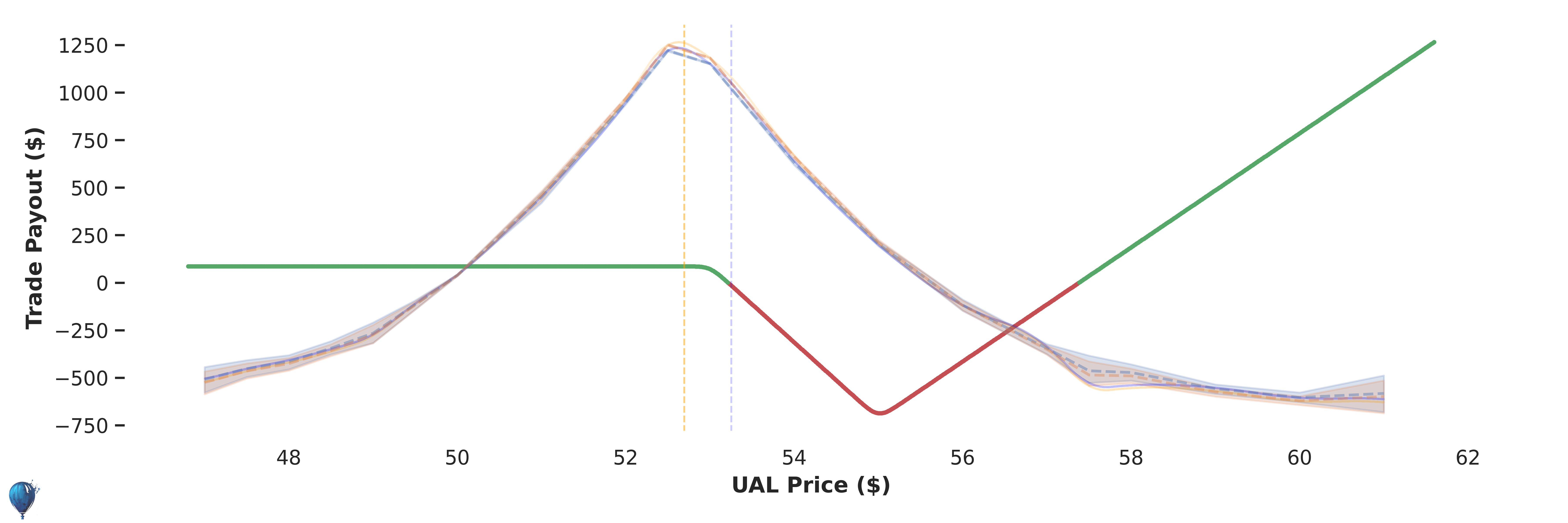 UAL trade payout at expiration