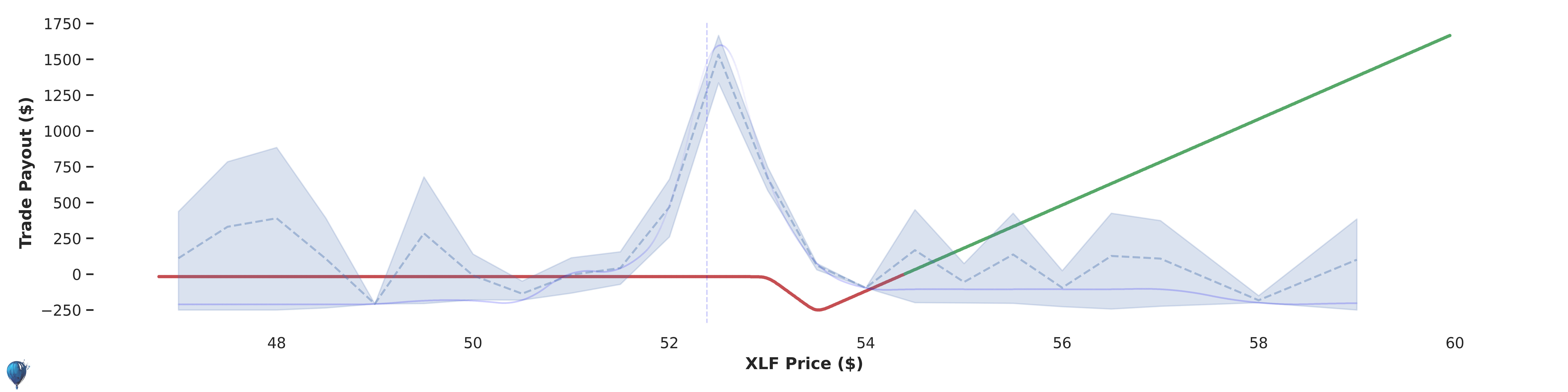 XLF trade payout at expiration