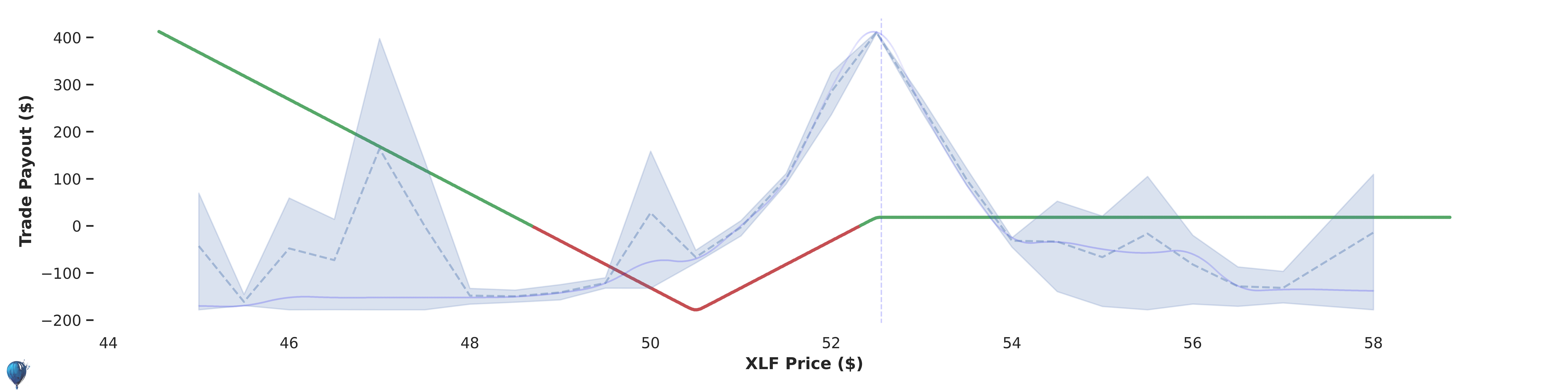 XLF trade payout at expiration