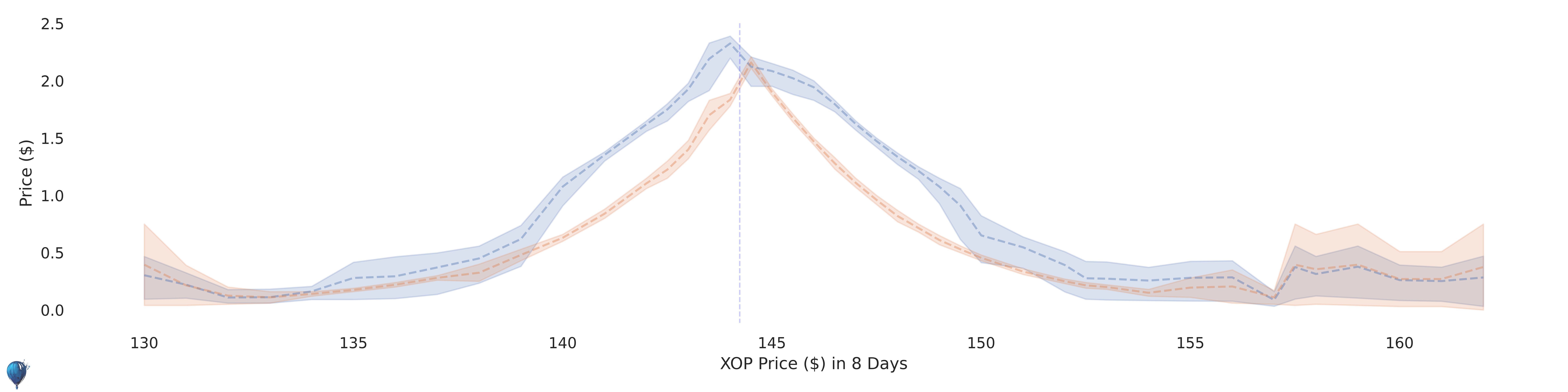 XOP current options pricing