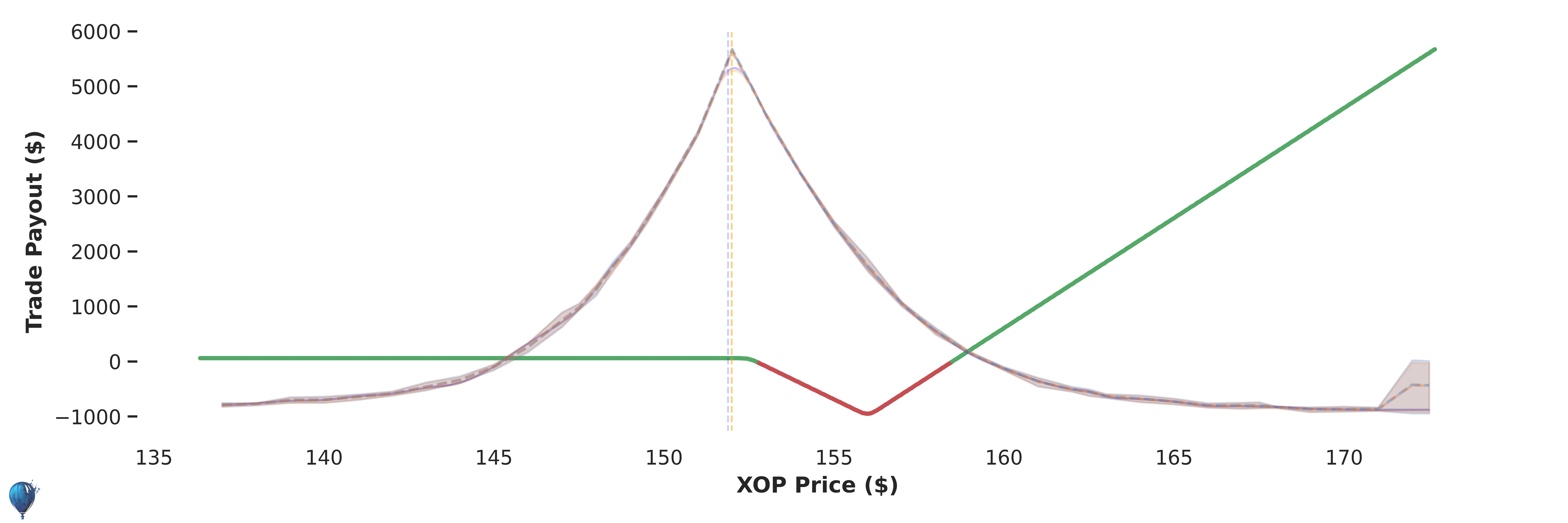 XOP trade payout at expiration