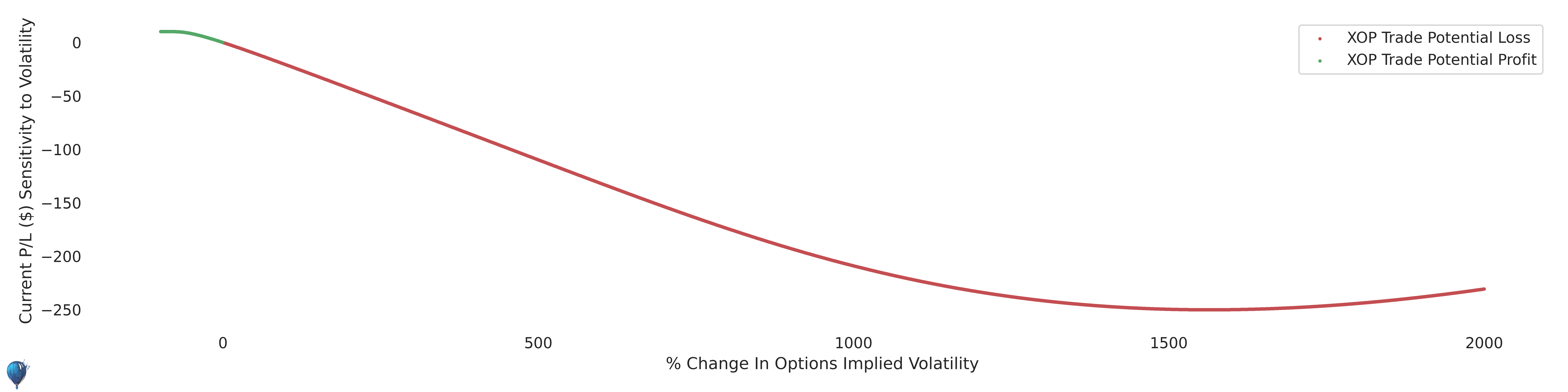 XOP trade sensitivity to volatility