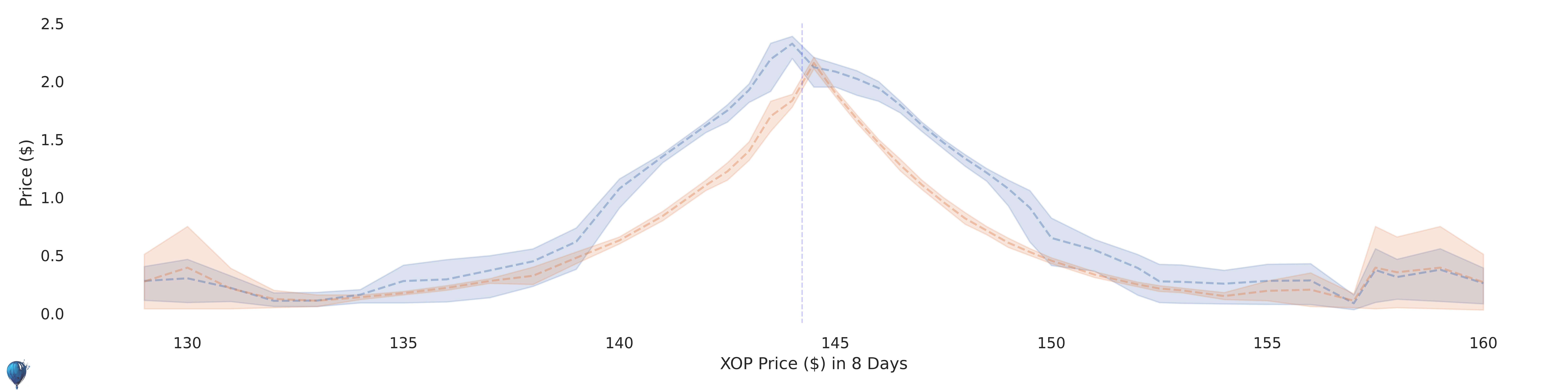 XOP current options pricing