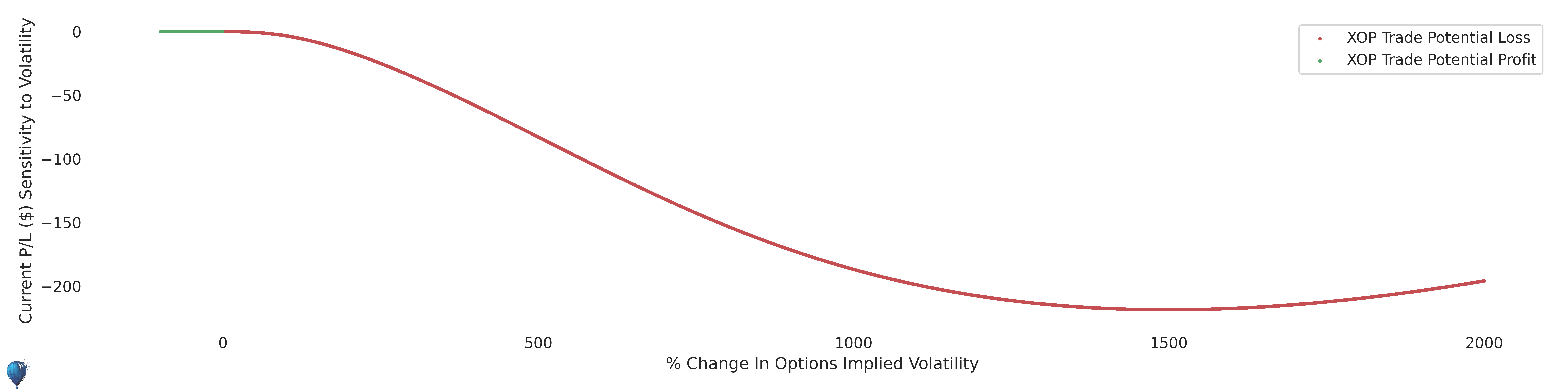 XOP trade sensitivity to volatility