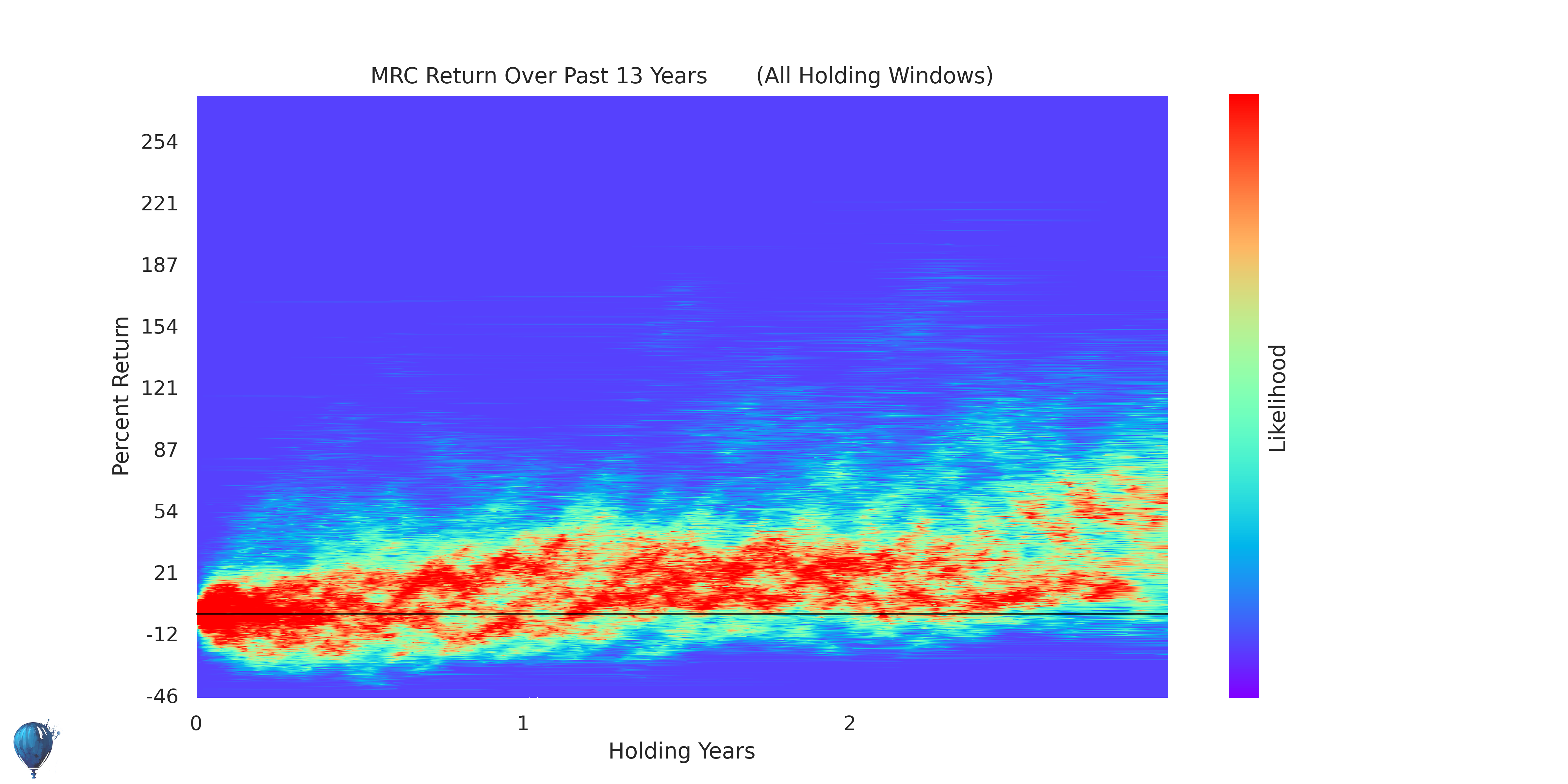 MRC average return over all time windows