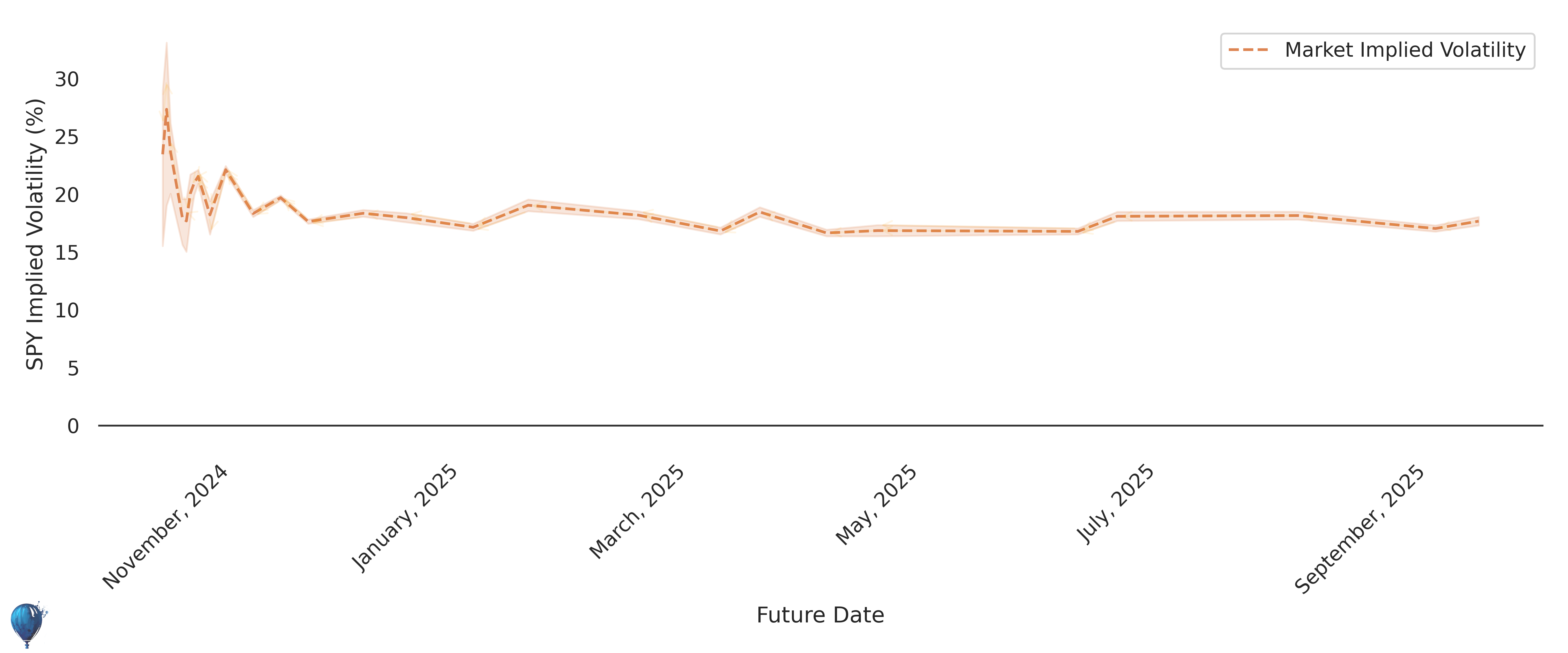 SPY Term Structure